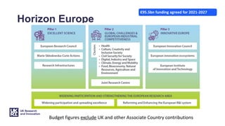 Horizon Europe
€95.5bn funding agreed for 2021-2027
Budget figures exclude UK and other Associate Country contributions
 