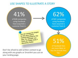 USE SHAPES TO ILLUSTRATE A STORY
41%
of B2B companies
using Facebook
have acquired a
customer from it.
62%
of B2C companies
using Facebook
have acquired a
customer from it.
51%
of Facebook fans
are more likely to
buy the brands they
‘like.’
Don’t be afraid to add written context to go
along with any graphs or SmartArt you use on
your landing page.
 