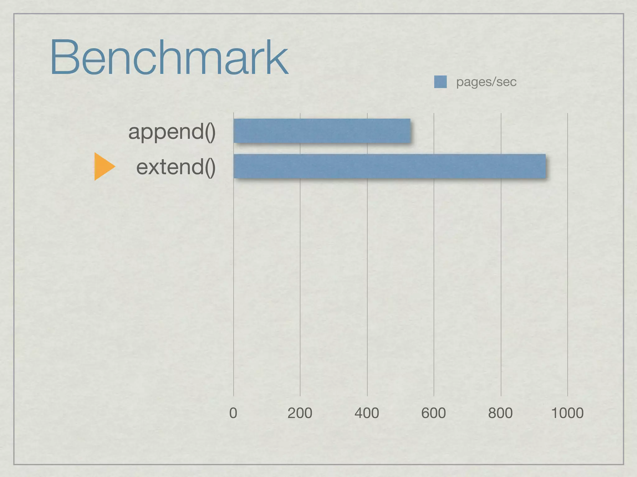 Benchmark                           pages/sec



  append()
   extend()




              0   200   400   600       800     1000
 
