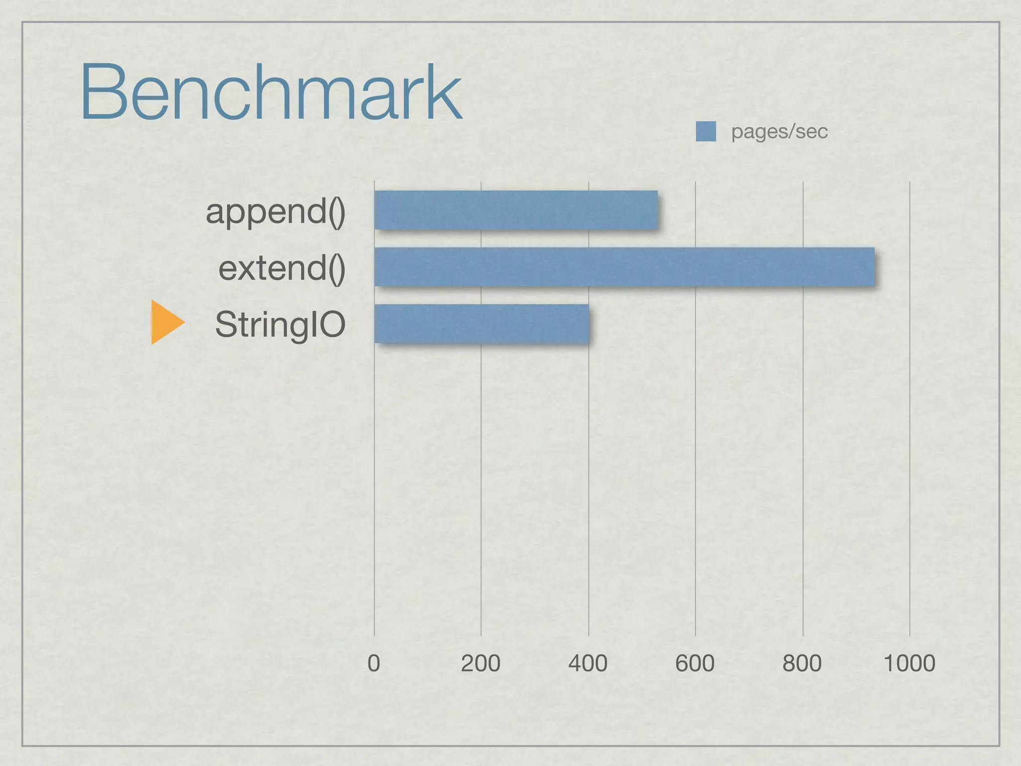 Benchmark                           pages/sec



  append()
   extend()
   StringIO




              0   200   400   600       800     1000
 