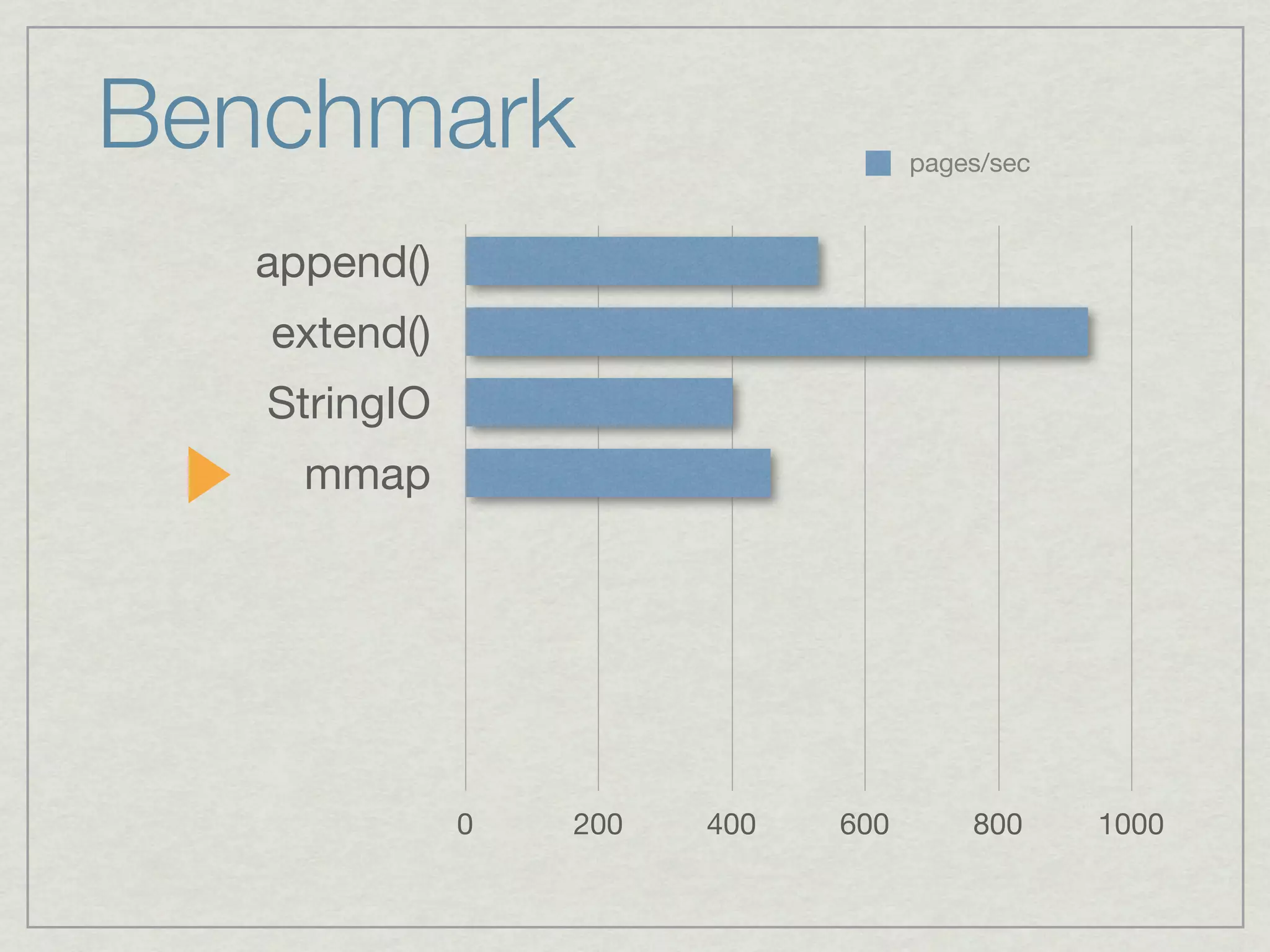 Benchmark                           pages/sec



  append()
   extend()
   StringIO
    mmap




              0   200   400   600       800     1000
 