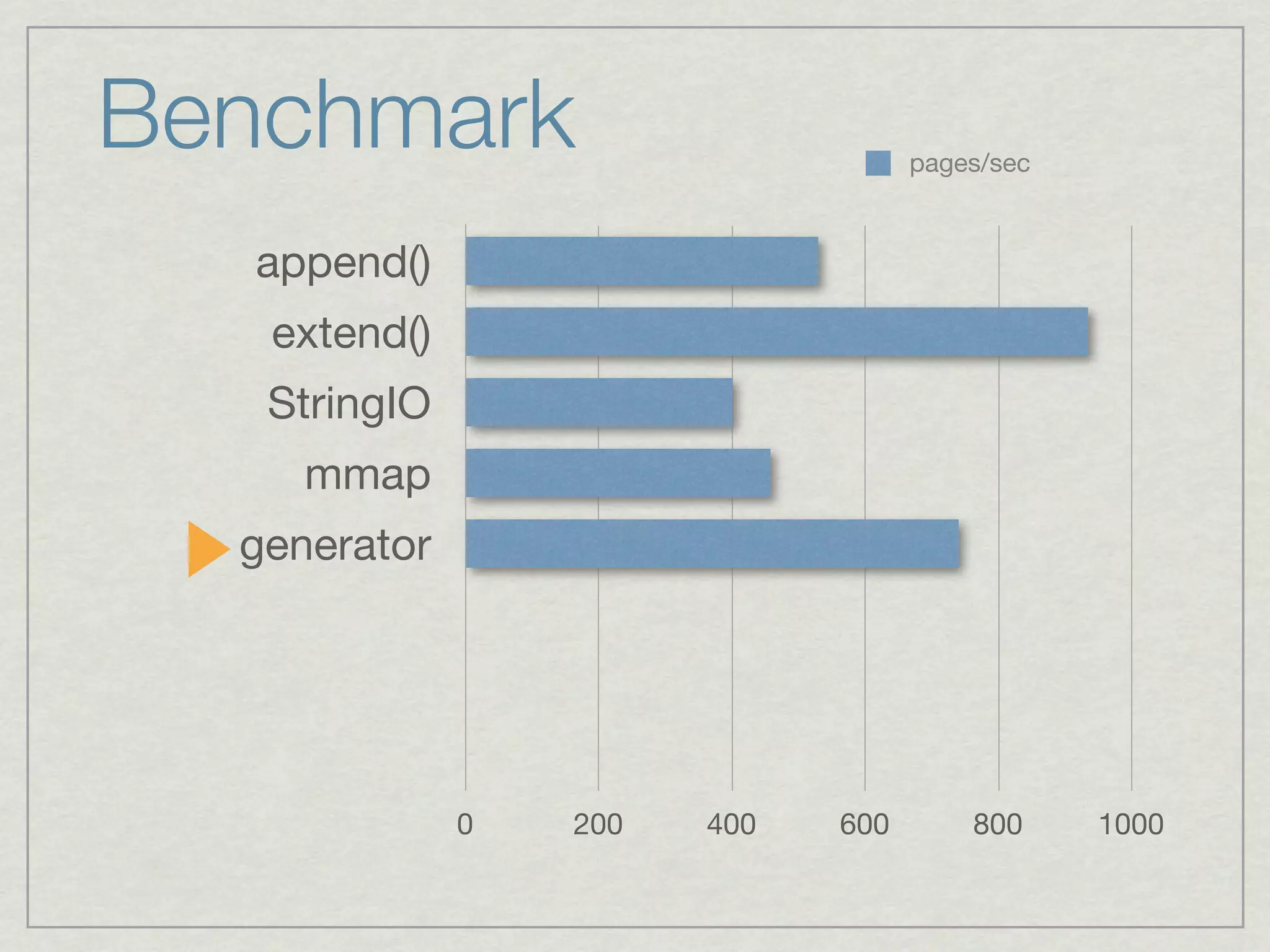 Benchmark                           pages/sec



  append()
   extend()
   StringIO
     mmap
  generator




              0   200   400   600       800     1000
 