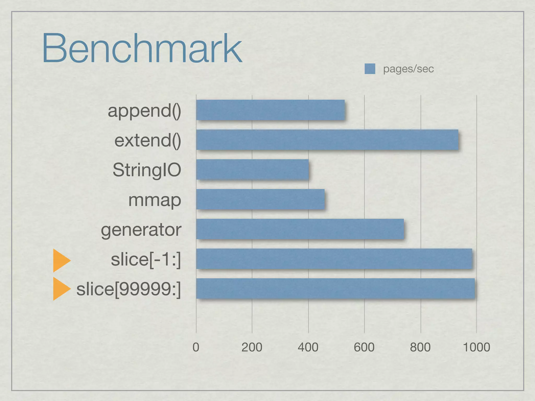 Benchmark                               pages/sec



    append()
     extend()
     StringIO
       mmap
    generator
     slice[-1:]
 slice[99999:]

                  0   200   400   600       800     1000
 