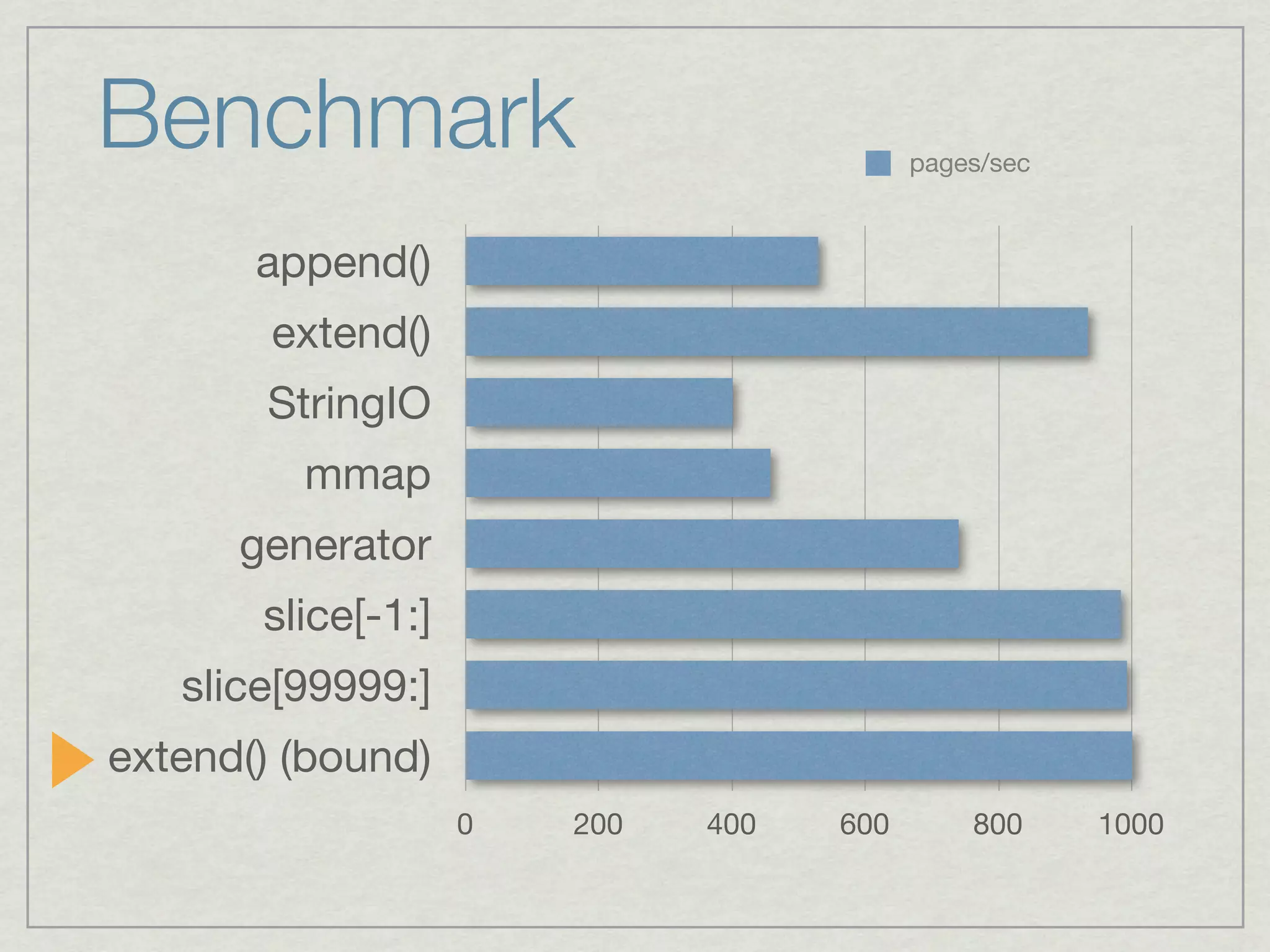 Benchmark                                 pages/sec



       append()
        extend()
       StringIO
         mmap
      generator
       slice[-1:]
   slice[99999:]
extend() (bound)
                    0   200   400   600       800     1000
 
