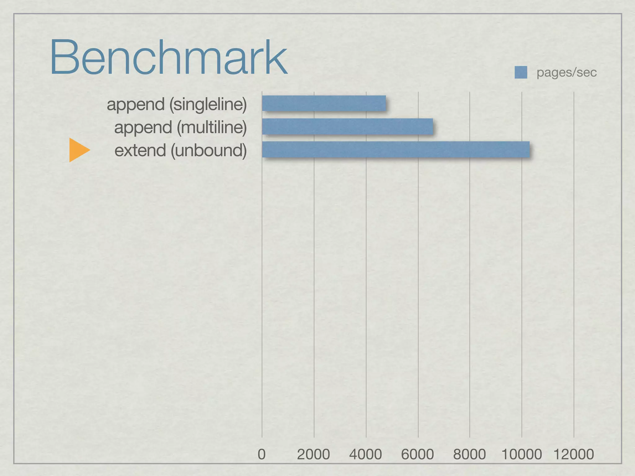 Benchmark                                                 pages/sec

  append (singleline)
   append (multiline)
   extend (unbound)




                        0   2000   4000   6000   8000 10000 12000
 