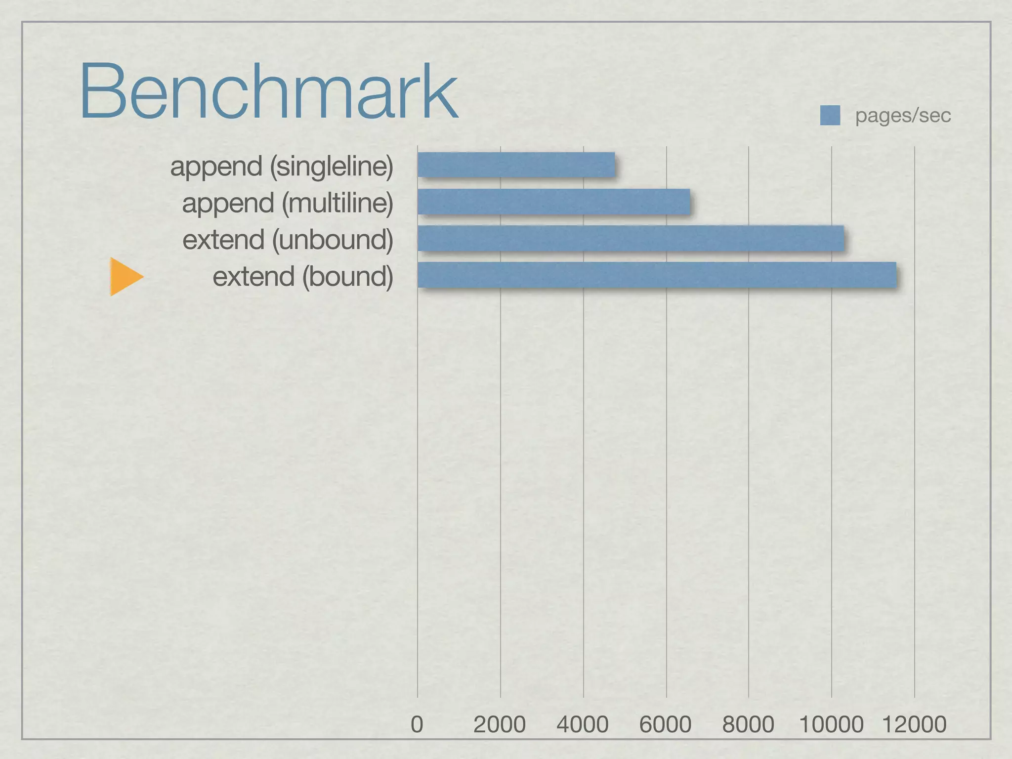 Benchmark                                                 pages/sec

  append (singleline)
   append (multiline)
   extend (unbound)
     extend (bound)




                        0   2000   4000   6000   8000 10000 12000
 