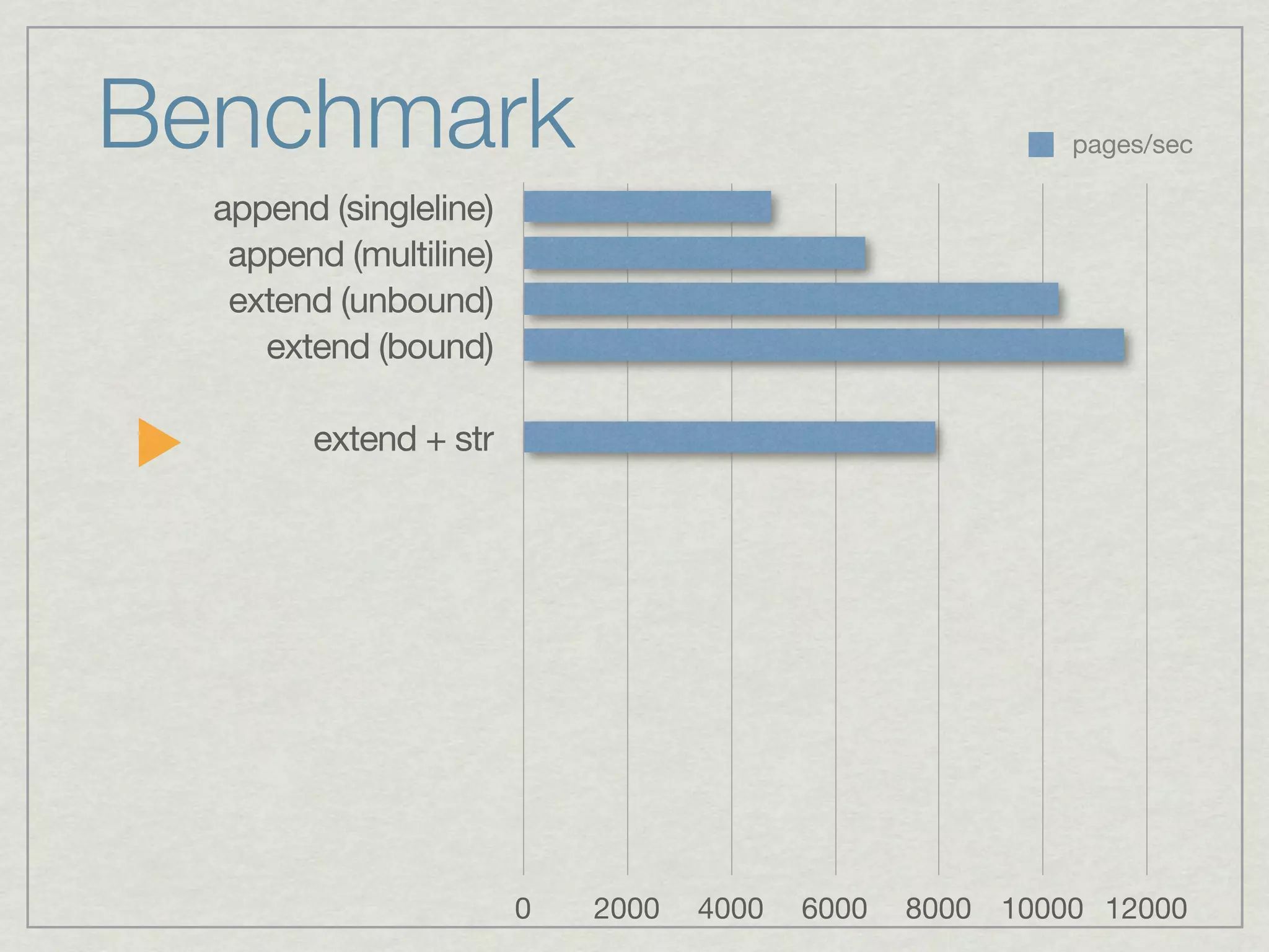 Benchmark                                                 pages/sec

  append (singleline)
   append (multiline)
   extend (unbound)
     extend (bound)

        extend + str




                        0   2000   4000   6000   8000 10000 12000
 