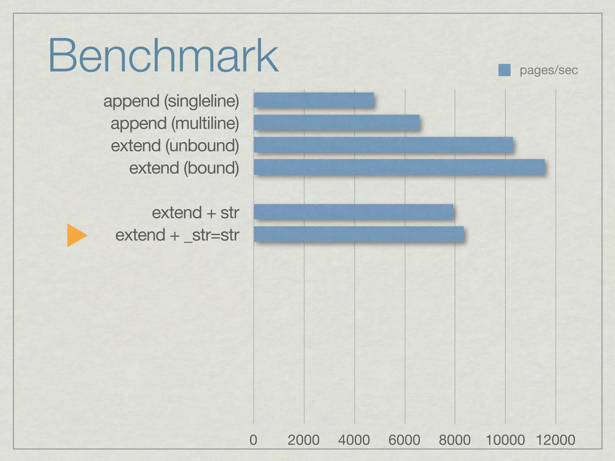 Benchmark                                                 pages/sec

  append (singleline)
   append (multiline)
   extend (unbound)
     extend (bound)

        extend + str
   extend + _str=str




                        0   2000   4000   6000   8000 10000 12000
 