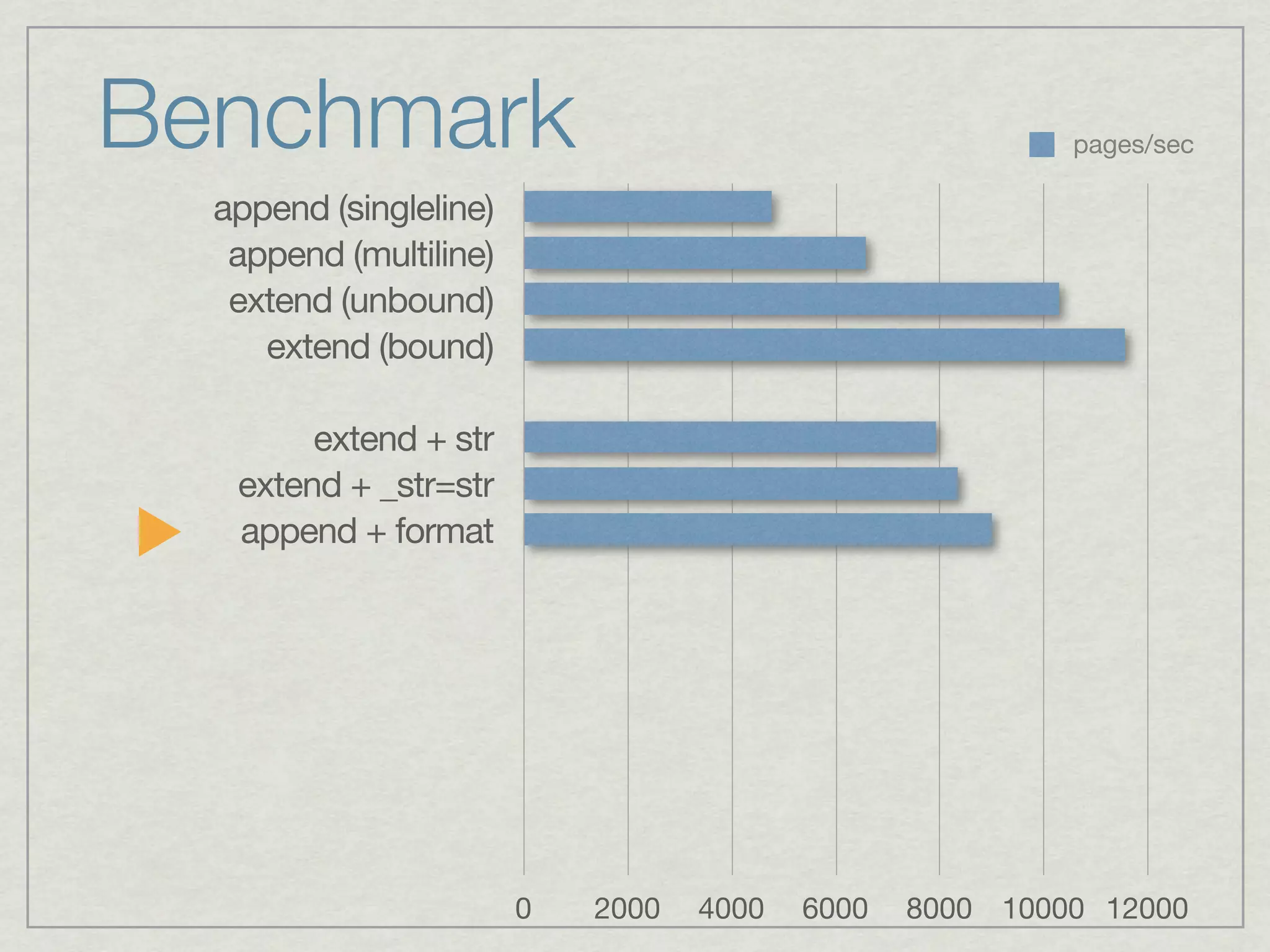 Benchmark                                                 pages/sec

  append (singleline)
   append (multiline)
   extend (unbound)
     extend (bound)

        extend + str
   extend + _str=str
   append + format




                        0   2000   4000   6000   8000 10000 12000
 