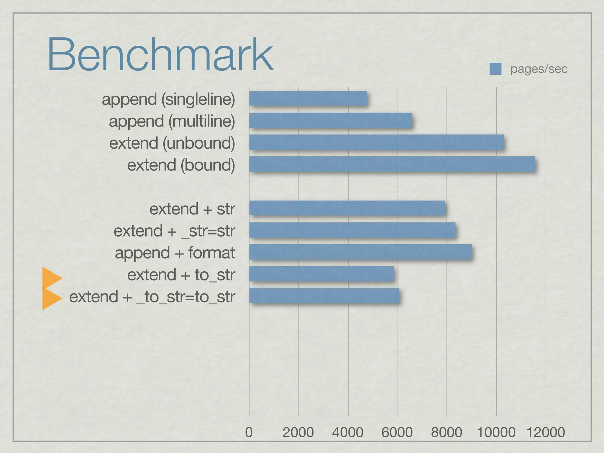 Benchmark                                                   pages/sec

    append (singleline)
     append (multiline)
     extend (unbound)
       extend (bound)

           extend + str
     extend + _str=str
      append + format
       extend + to_str
extend + _to_str=to_str




                          0   2000   4000   6000   8000 10000 12000
 