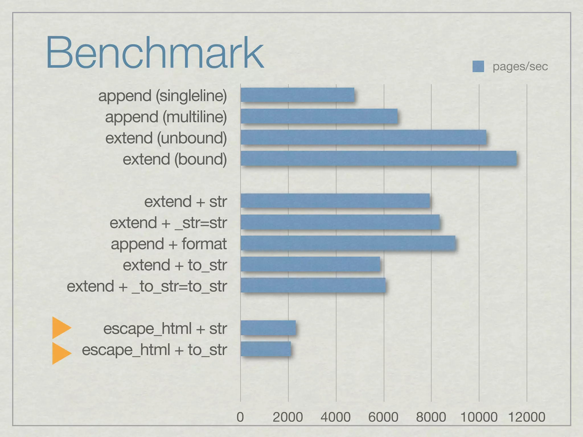 Benchmark                                                   pages/sec

    append (singleline)
     append (multiline)
     extend (unbound)
       extend (bound)

           extend + str
     extend + _str=str
      append + format
       extend + to_str
extend + _to_str=to_str

     escape_html + str
  escape_html + to_str



                          0   2000   4000   6000   8000 10000 12000
 