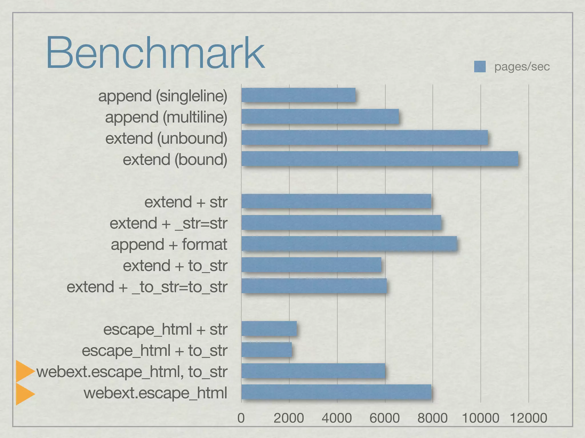 Benchmark                                                      pages/sec

        append (singleline)
         append (multiline)
         extend (unbound)
           extend (bound)

               extend + str
         extend + _str=str
          append + format
           extend + to_str
    extend + _to_str=to_str

        escape_html + str
     escape_html + to_str
webext.escape_html, to_str
     webext.escape_html
                              0   2000   4000   6000   8000 10000 12000
 