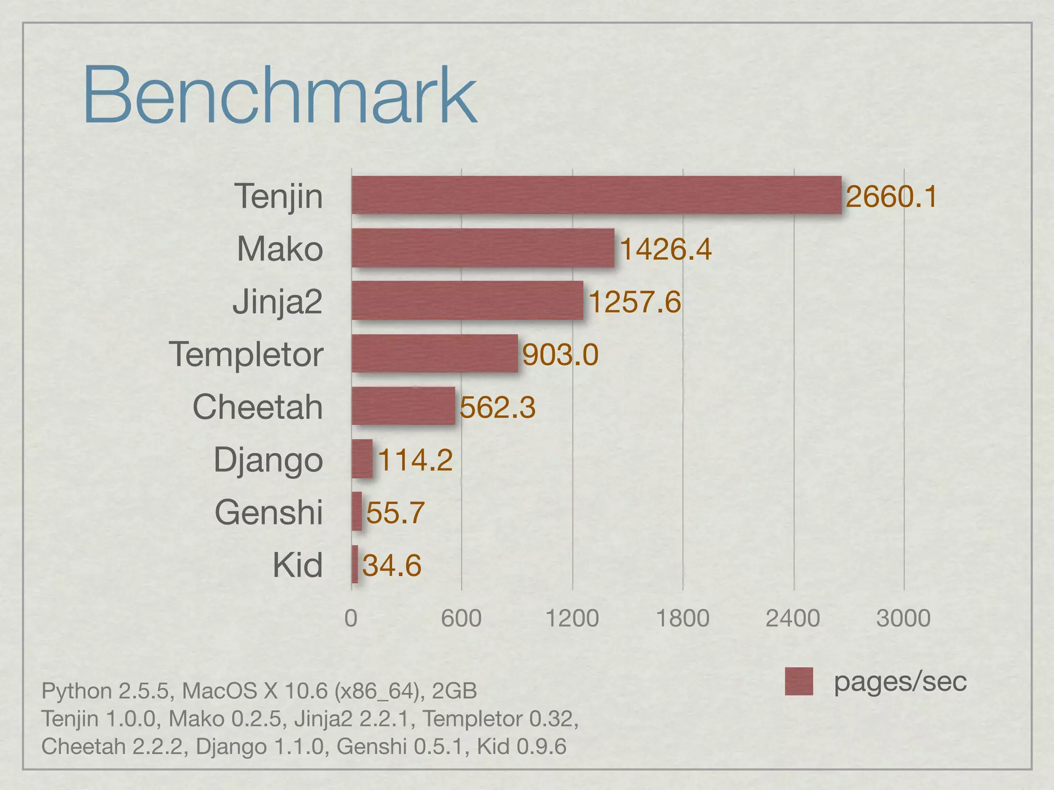 Benchmark
                   Tenjin                                                   2660.1
                   Mako                                    1426.4
                   Jinja2                                 1257.6
             Templetor                           903.0
               Cheetah                    562.3
                 Django           114.2
                 Genshi           55.7
                       Kid        34.6
                              0          600       1200       1800   2400     3000

Python 2.5.5, MacOS X 10.6 (x86_64), 2GB                                    pages/sec
Tenjin 1.0.0, Mako 0.2.5, Jinja2 2.2.1, Templetor 0.32,
Cheetah 2.2.2, Django 1.1.0, Genshi 0.5.1, Kid 0.9.6
 