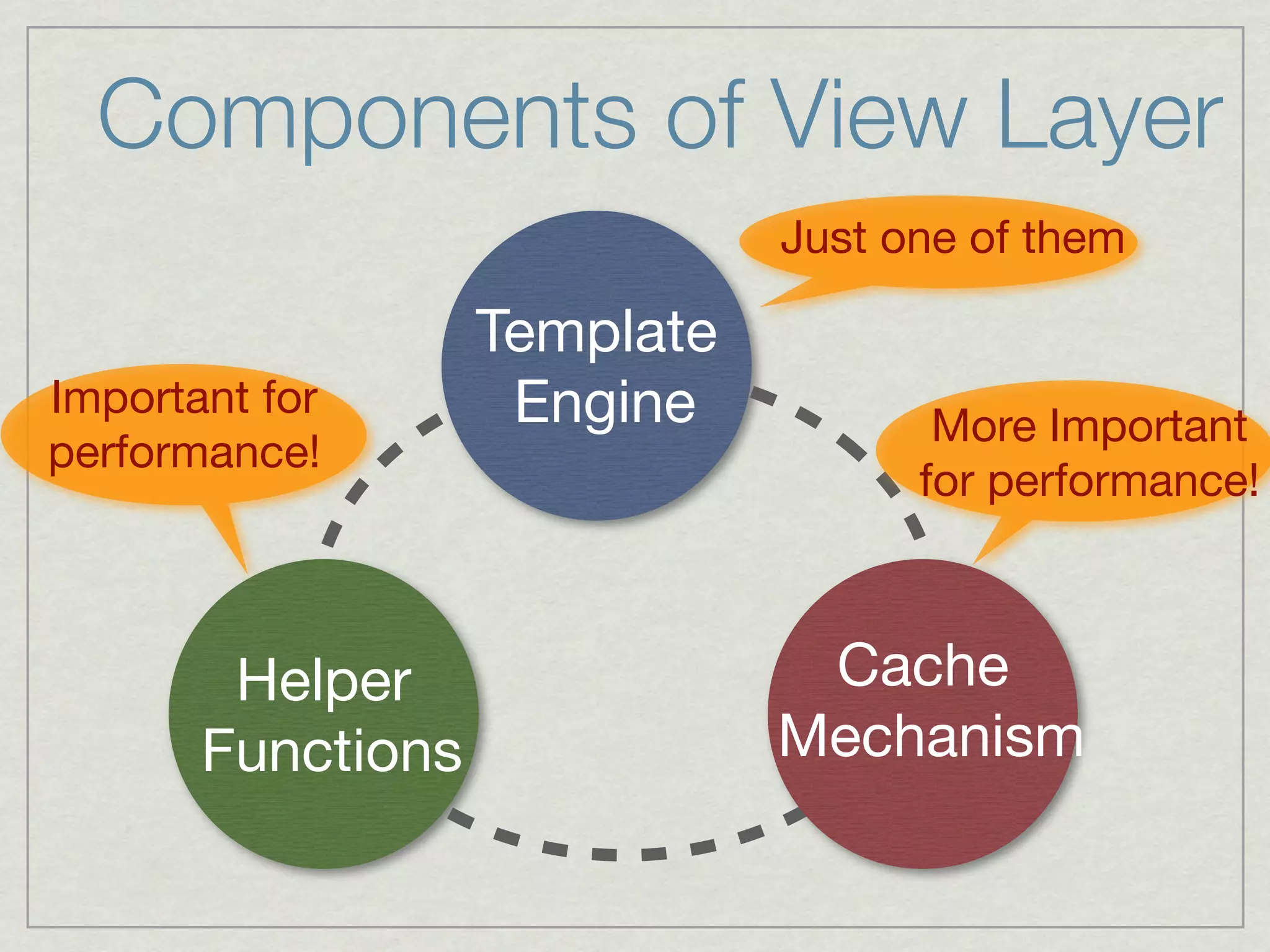 Components of View Layer
                              Just one of them

                   Template
Important for       Engine           More Important
performance!
                                    for performance!



        Helper                 Cache
       Functions              Mechanism
 