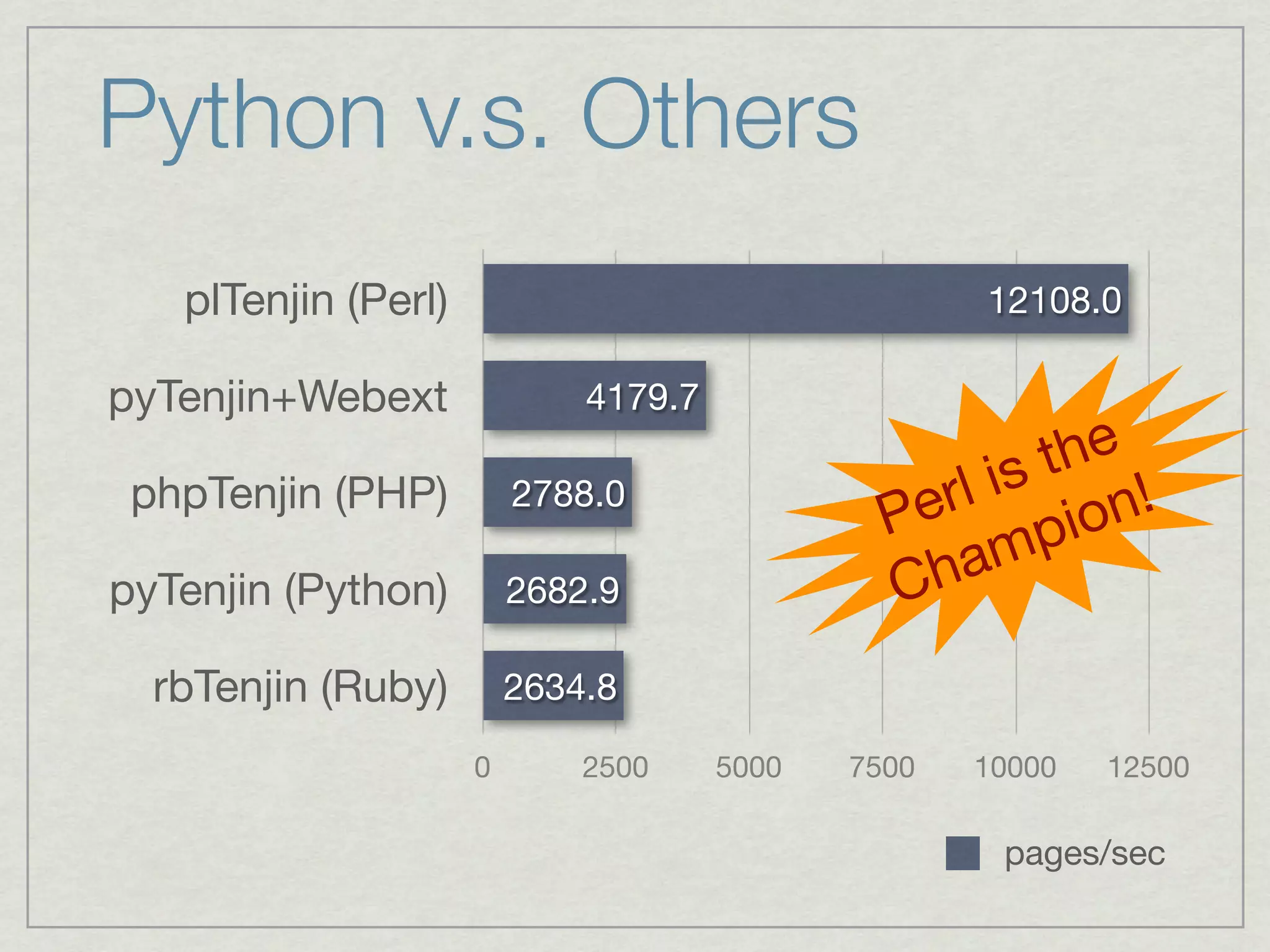 Python v.s. Others
   plTenjin (Perl)                                  12108.0

pyTenjin+Webext              4179.7
                                                        he
                                                      st !
 phpTenjin (PHP)         2788.0
                                               Pe rl i ion
                                                 ha  mp
pyTenjin (Python)        2682.9                C
  rbTenjin (Ruby)        2634.8

                     0       2500     5000   7500   10000   12500

                                                     pages/sec
 
