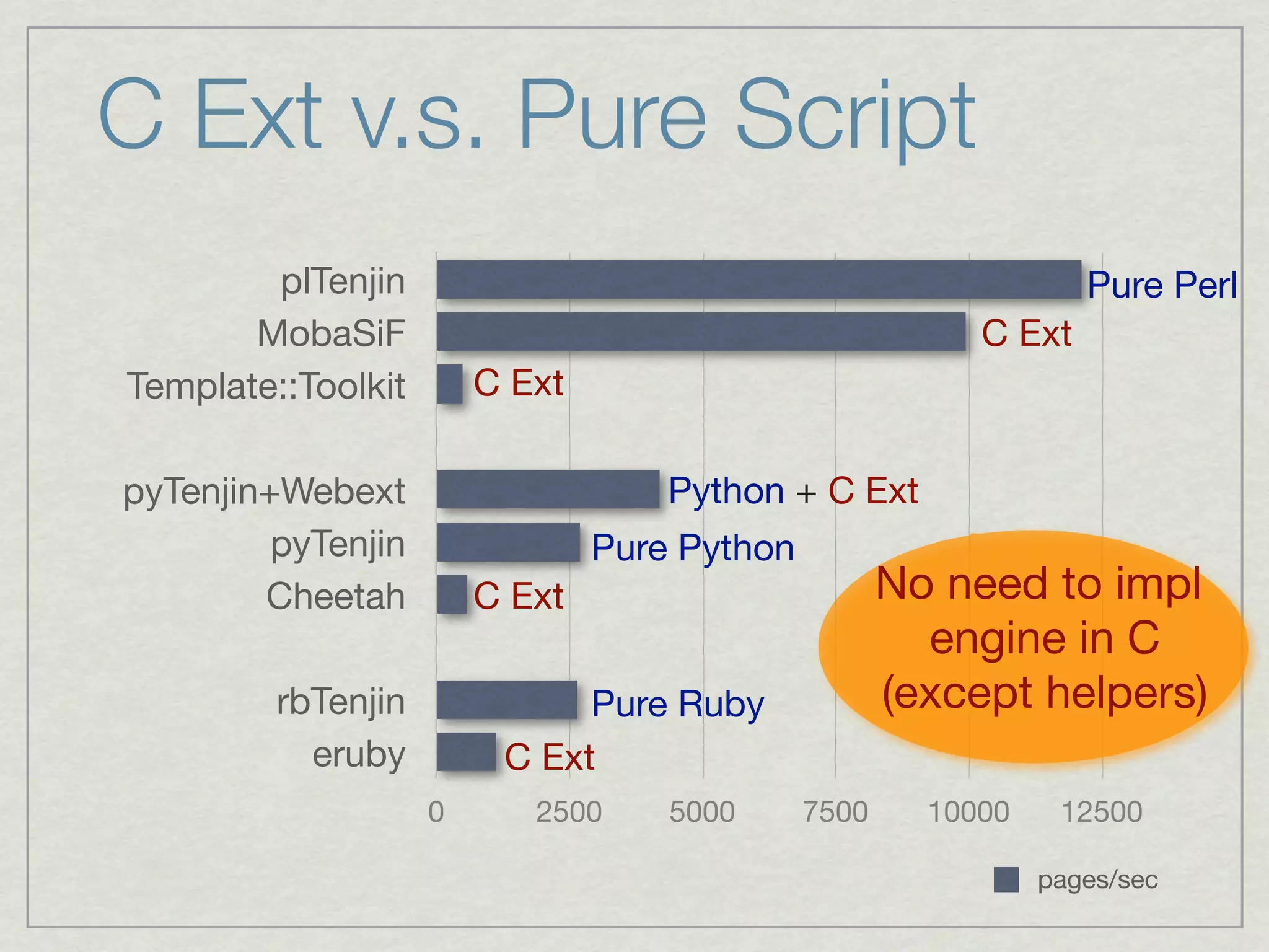 C Ext v.s. Pure Script
        plTenjin                                                  Pure Perl
       MobaSiF                                            C Ext
Template::Toolkit       C Ext

pyTenjin+Webext                     Python + C Ext
         pyTenjin               Pure Python
        Cheetah         C Ext                        No need to impl
                                                       engine in C
         rbTenjin             Pure Ruby              (except helpers)
           eruby         C Ext
                    0      2500     5000      7500     10000    12500

                                                               pages/sec
 