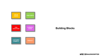 VALUE
POINTS
PAIN POINTS
PAIN
QUESTIONS
CURRENT
STATE
CUSTOMER
EXAMPLE
PRODUCT
Building Blocks
 