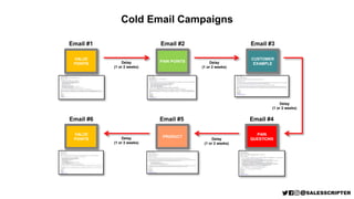 Cold Email Campaigns
Email #1 Email #2
Delay
(1 or 2 weeks)
Email #3
Delay
(1 or 2 weeks)
Email #4
Delay
(1 or 2 weeks)
Email #5
Delay
(1 or 2 weeks)
Email #6
Delay
(1 or 2 weeks)
VALUE
POINTS
PAIN POINTS
PAIN
QUESTIONS
CUSTOMER
EXAMPLE
PRODUCT
VALUE
POINTS
 