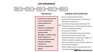 PRODUCT
LIFE INSURANCE
TARGET
INDIVIDUALS CURRENT STATE QUESTIONS
• Do you currently have life insurance?
• What type of life insurance do you currently have?
Who are you currently with?
• Are both you and your spouse contributing to the
household finances? If so, what would be the impact
if one of you stopped contributing?
• Do you have any children?
• Are there any future goals or plans for your family
that you want to make sure they don’t get
sidetracked? (retirement, children go to college, pay
off home, investments, vacations, etc)
• How much money do you have set aside to take care
of your children's education?
• What five things would you most want taken care of
if something happened to you?
• Currently have what you sell?
• Current vendor/provider
• Current systems and
processes
• People in the organization
• Current contracts and
expiration dates
• Size details – number of sites,
people, systems, etc.
• Current performance/stats
(technical, marketing,
financial, etc.)
• Last time evaluated other
options
VALUE PAIN QUESTIONS
 