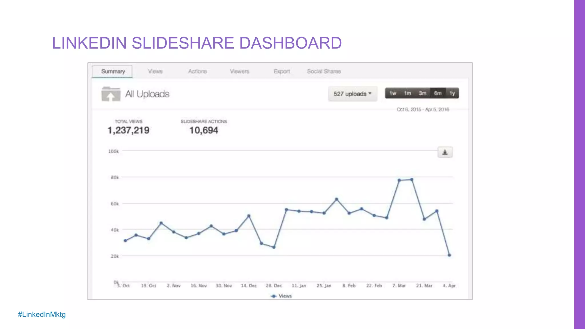 #LinkedInMktg
LINKEDIN SLIDESHARE DASHBOARD
 