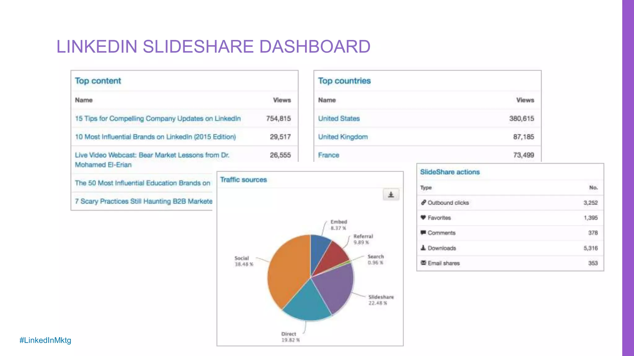 #LinkedInMktg
LINKEDIN SLIDESHARE DASHBOARD
 