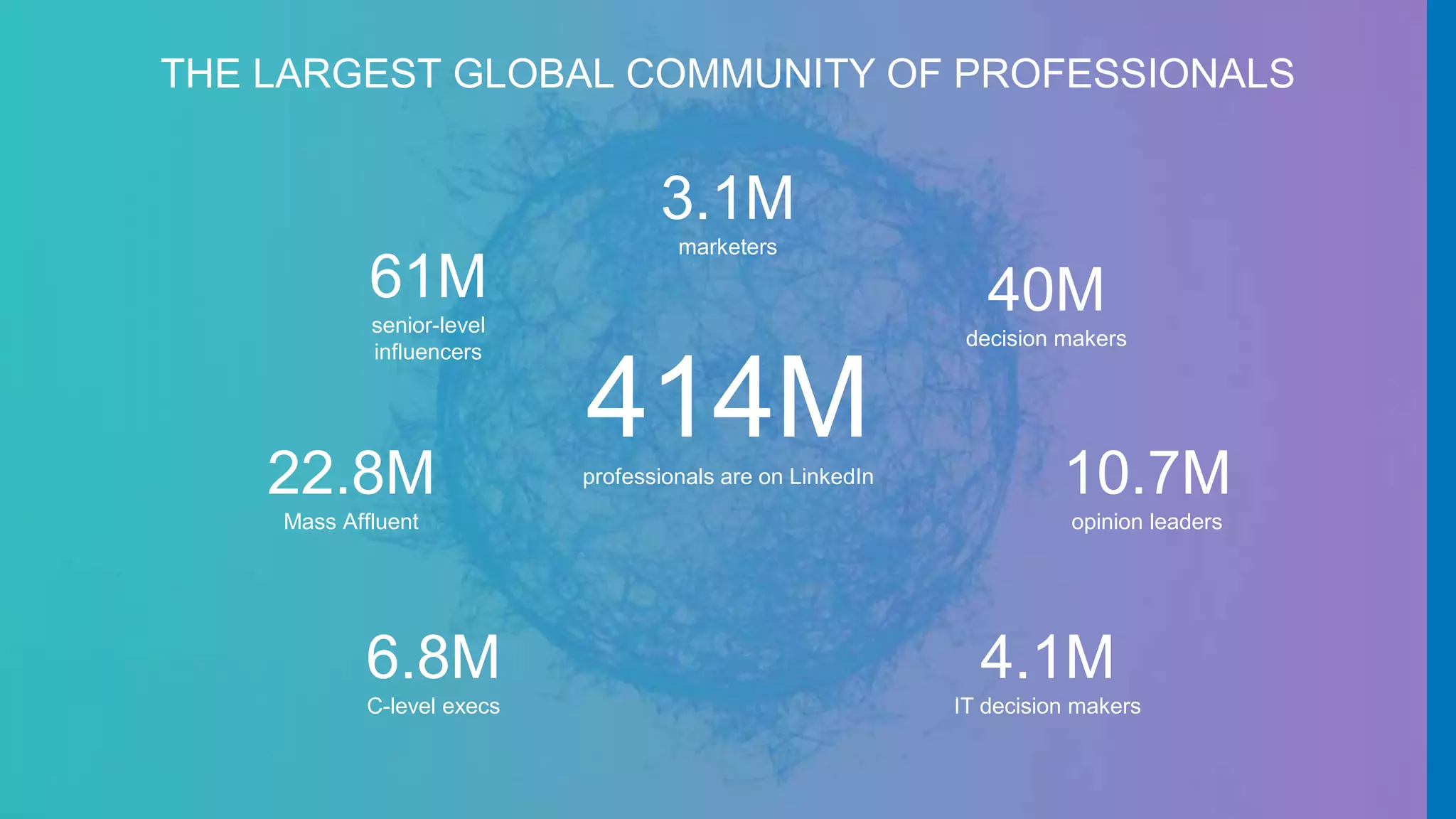 61M
senior-level
influencers
40M
decision makers
10.7M
opinion leaders
6.8M
C-level execs
22.8M
Mass Affluent
4.1M
IT decision makers
414Mprofessionals are on LinkedIn
THE LARGEST GLOBAL COMMUNITY OF PROFESSIONALS
3.1M
marketers
 