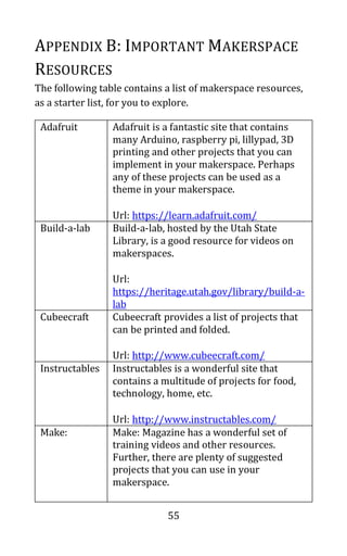55
APPENDIX B: IMPORTANT MAKERSPACE
RESOURCES
The following table contains a list of makerspace resources,
as a starter list, for you to explore.
Adafruit Adafruit is a fantastic site that contains
many Arduino, raspberry pi, lillypad, 3D
printing and other projects that you can
implement in your makerspace. Perhaps
any of these projects can be used as a
theme in your makerspace.
Url: https://learn.adafruit.com/
Build-a-lab Build-a-lab, hosted by the Utah State
Library, is a good resource for videos on
makerspaces.
Url:
https://heritage.utah.gov/library/build-a-
lab
Cubeecraft Cubeecraft provides a list of projects that
can be printed and folded.
Url: http://www.cubeecraft.com/
Instructables Instructables is a wonderful site that
contains a multitude of projects for food,
technology, home, etc.
Url: http://www.instructables.com/
Make: Make: Magazine has a wonderful set of
training videos and other resources.
Further, there are plenty of suggested
projects that you can use in your
makerspace.
 