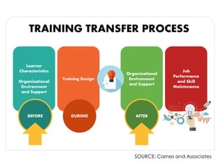 TRAINING TRANSFER PROCESS
Learner
Characteristics
Organizational
Environment
and Support
Training Design
Organizational
Environment
and Support
Job
Performance
and Skill
Maintenance
BEFORE DURING AFTER
SOURCE: Carnes and Associates
 