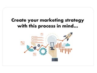 Create your marketing strategy
with this process in mind…
 