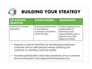 KEY BUSINESS
OBJECTIVES
SUCCESS CRITERIA MEASUREMENT
Improve Customer
Retention
Improve performance
in handling of
customer complaints
within 90 days
Positive feedback on
applicability of
learning to job
responsibilities with a
greater than 70%
approval rating
• Improve customer retention by developing employees
customer service skills beyond merely satisfying the
customer to creating customer loyalty.
• Increase participation and raise awareness of our customer
service philosophy and aligned learning resources.
BUILDING YOUR STRATEGY
 