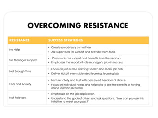 RESISTANCE SUCCESS STRATEGIES
No Help
• Create an advisory committee
• Ask supervisors for support and provide them tools
No Manager Support
• Communicate support and benefits from the very top
• Emphasize the important role manager’s play in success
Not Enough Time
• Focus on just-in-time learning: search and learn, job aids
• Deliver kickoff events, blended learning, learning labs
Fear and Anxiety
• Nurture safety and trust with perceived freedom of choice
• Focus on individual needs and help folks to see the benefits of having
online learning available
Not Relevant
• Emphasize on-the-job application
• Understand the goals of others and ask questions: “how can you use this
initiative to meet your goals?”
OVERCOMING RESISTANCE
 