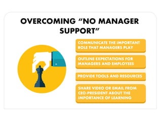 OVERCOMING “NO MANAGER
SUPPORT”
COMMUNICATE THE IMPORTANT
ROLE THAT MANAGERS PLAY
OUTLINE EXPECTATIONS FOR
MANAGERS AND EMPLOYEES
PROVIDE TOOLS AND RESOURCES
SHARE VIDEO OR EMAIL FROM
CEO/PRESIDENT ABOUT THE
IMPORTANCE OF LEARNING
 