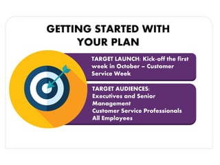 GETTING STARTED WITH
YOUR PLAN
TARGET LAUNCH: Kick-off the first
week in October – Customer
Service Week
TARGET AUDIENCES:
Executives and Senior
Management
Customer Service Professionals
All Employees
 