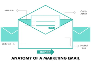 ANATOMY OF A MARKETING EMAIL
DO IT!
Subject
Line
Call to
Action
Headline
Body Text
RECIPIENT
 