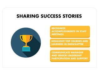 SHARING SUCCESS STORIES
RECOGNIZE
ACCOMPLISHMENTS IN STAFF
MEETINGS
HIGHLIGHT TOP COURSES AND
LEARNERS IN ENEWSLETTER
COMMUNICATE MANAGER
AND SENIOR LEADERSHIP
PARTICIPATION AND SUPPORT
 