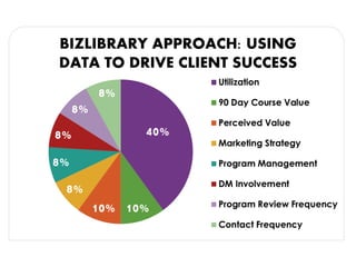 BIZLIBRARY APPROACH: USING
DATA TO DRIVE CLIENT SUCCESS
 