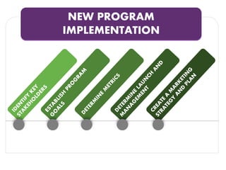 NEW PROGRAM
IMPLEMENTATION
 