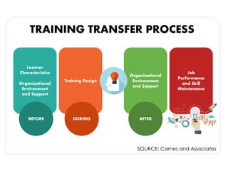TRAINING TRANSFER PROCESS
Learner
Characteristics
Organizational
Environment
and Support
Training Design
Organizational
Environment
and Support
Job
Performance
and Skill
Maintenance
BEFORE DURING AFTER
SOURCE: Carnes and Associates
 
