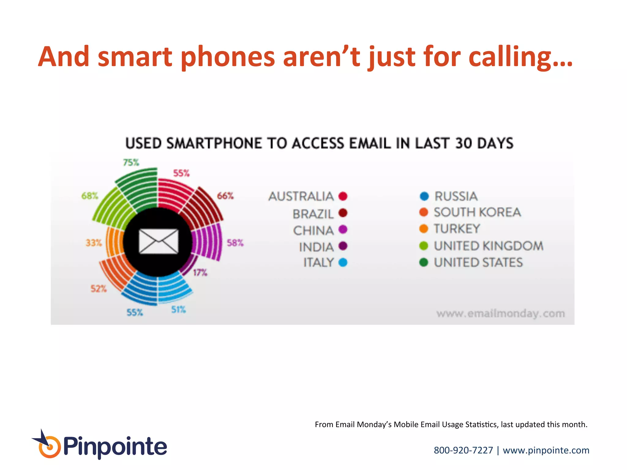 800-­‐920-­‐7227	
  |	
  www.pinpointe.com	
  
And	
  smart	
  phones	
  aren’t	
  just	
  for	
  calling…	
  
From	
  Email	
  Monday’s	
  Mobile	
  Email	
  Usage	
  StaIsIcs,	
  last	
  updated	
  this	
  month.	
  
 