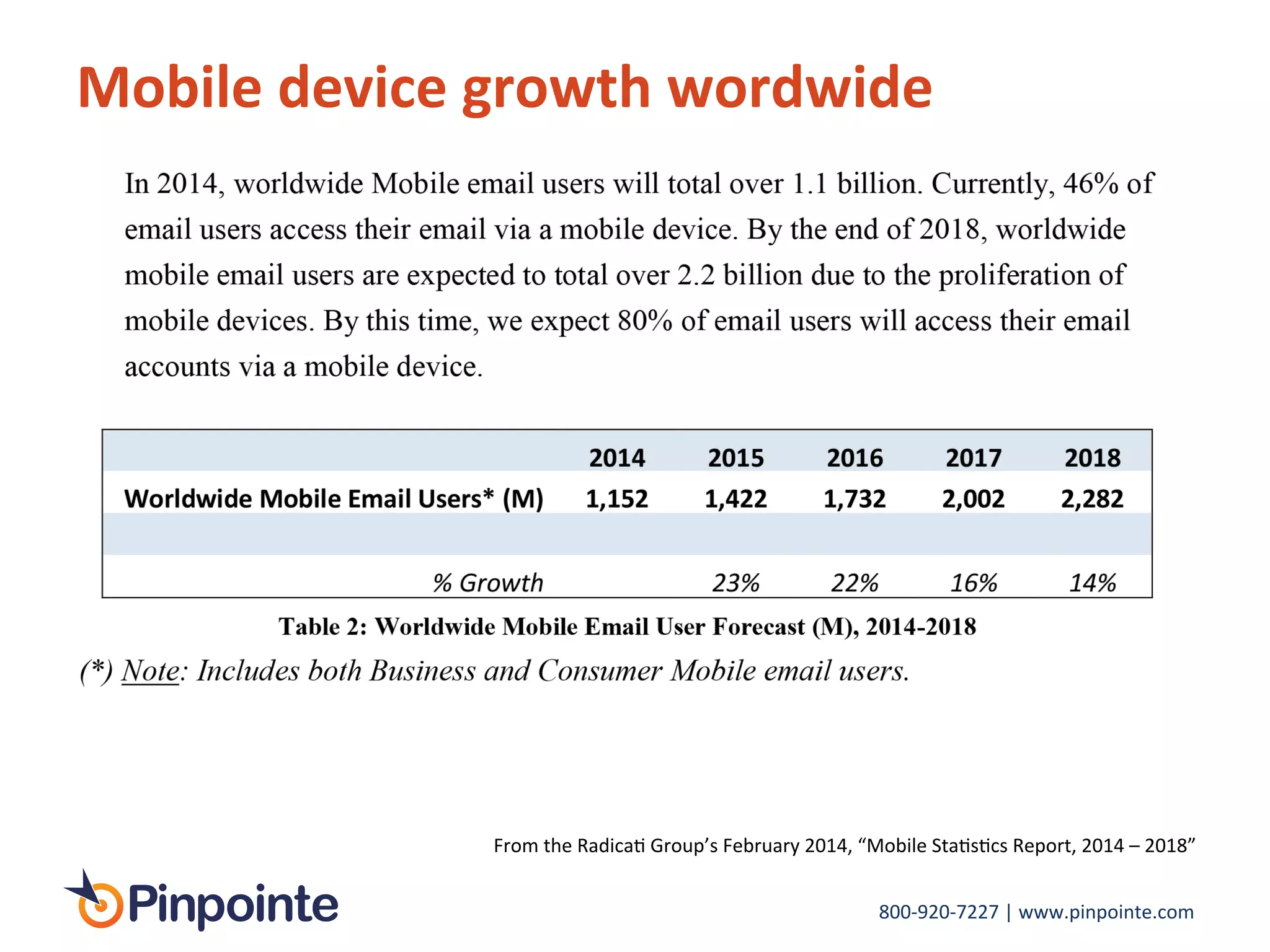 800-­‐920-­‐7227	
  |	
  www.pinpointe.com	
  
Mobile	
  device	
  growth	
  wordwide	
  
From	
  the	
  RadicaI	
  Group’s	
  February	
  2014,	
  “Mobile	
  StaIsIcs	
  Report,	
  2014	
  –	
  2018”	
  
	
  
 
