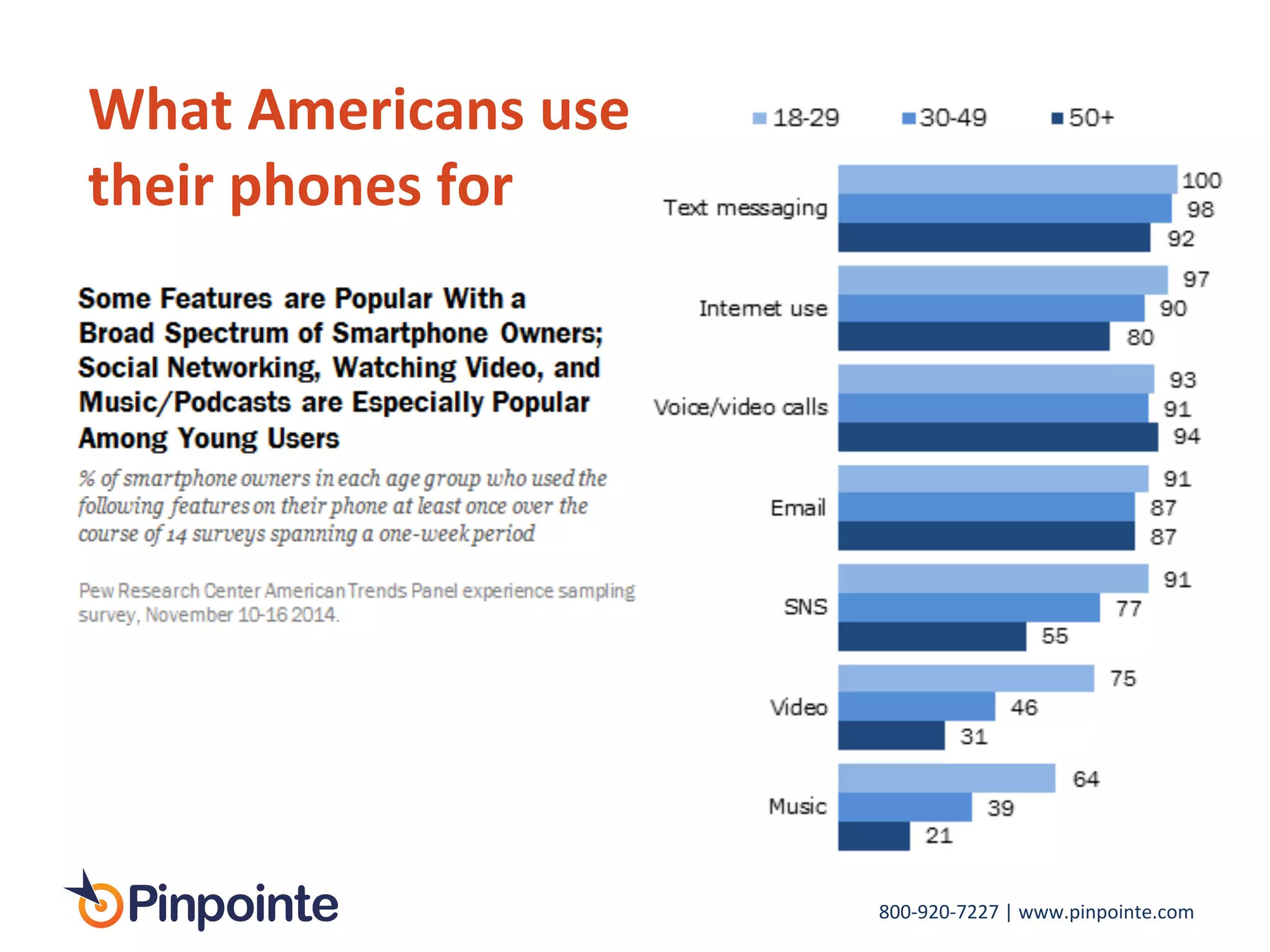800-­‐920-­‐7227	
  |	
  www.pinpointe.com	
  
What	
  Americans	
  use	
  
their	
  phones	
  for	
  
 
