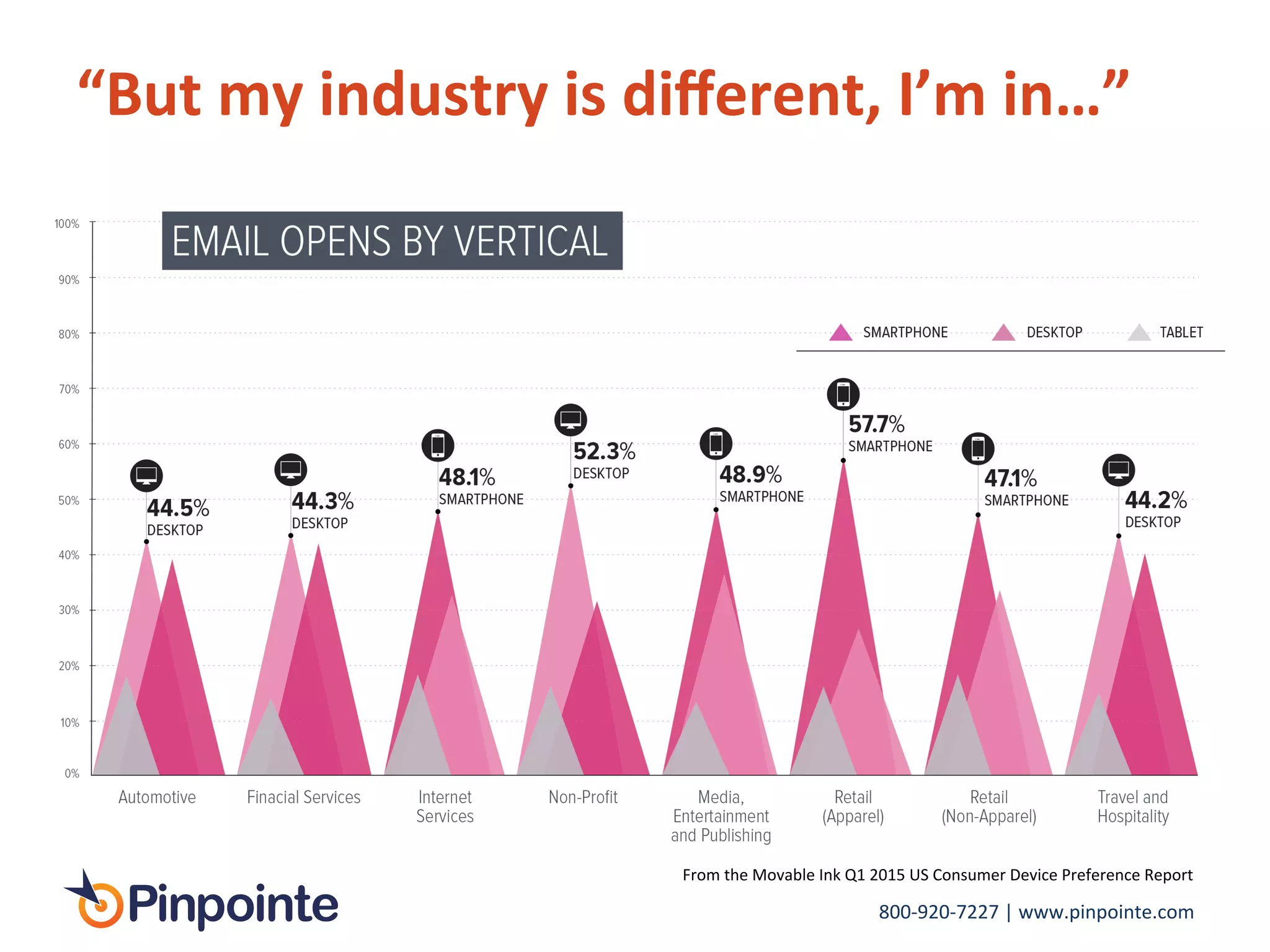 800-­‐920-­‐7227	
  |	
  www.pinpointe.com	
  
“But	
  my	
  industry	
  is	
  diﬀerent,	
  I’m	
  in…”	
  
From	
  the	
  Movable	
  Ink	
  Q1	
  2015	
  US	
  Consumer	
  Device	
  Preference	
  Report	
  	
  
	
  	
  
	
  
 