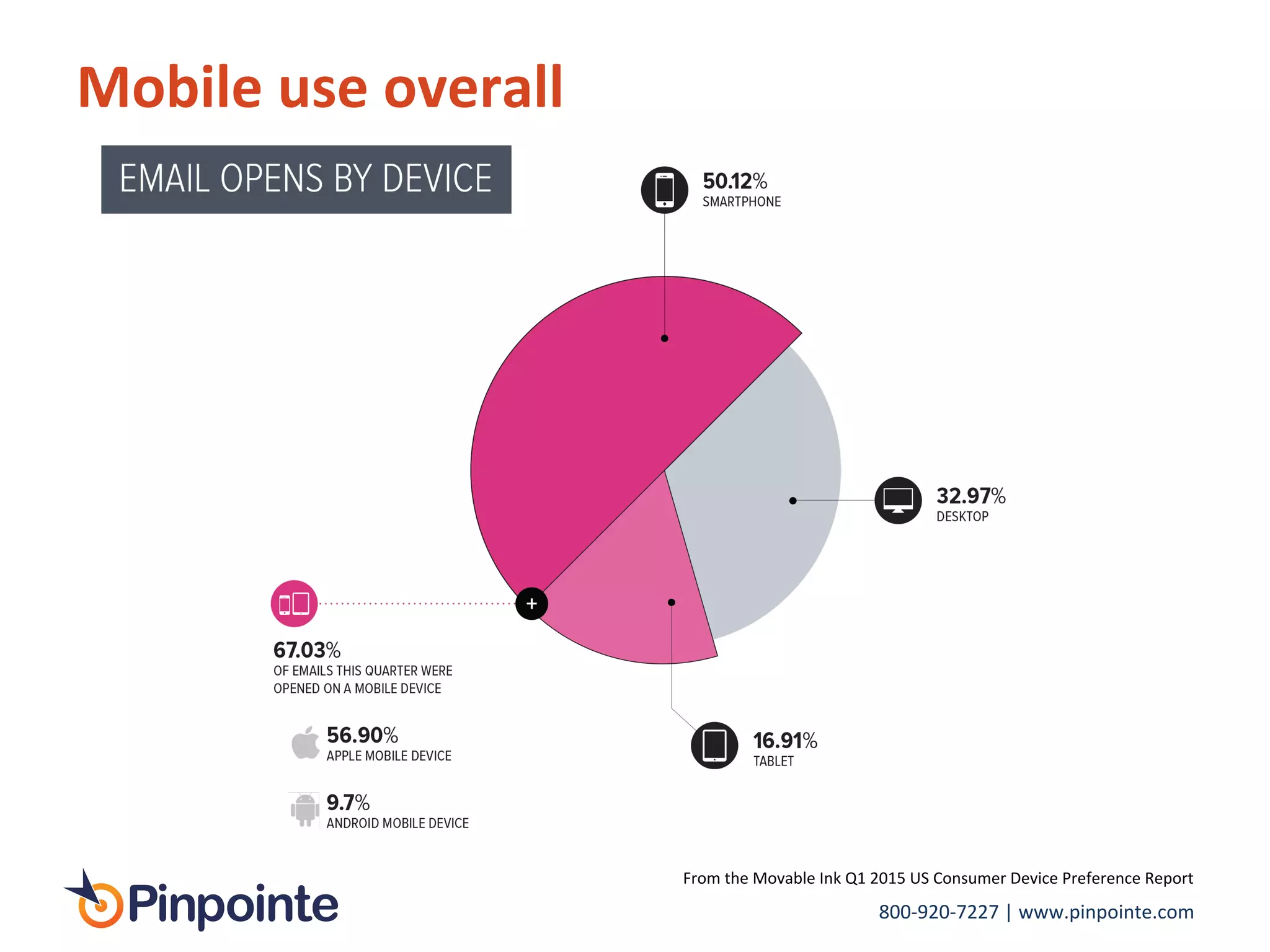 800-­‐920-­‐7227	
  |	
  www.pinpointe.com	
  
Mobile	
  use	
  overall	
  
From	
  the	
  Movable	
  Ink	
  Q1	
  2015	
  US	
  Consumer	
  Device	
  Preference	
  Report	
  	
  
	
  	
  
	
  
 