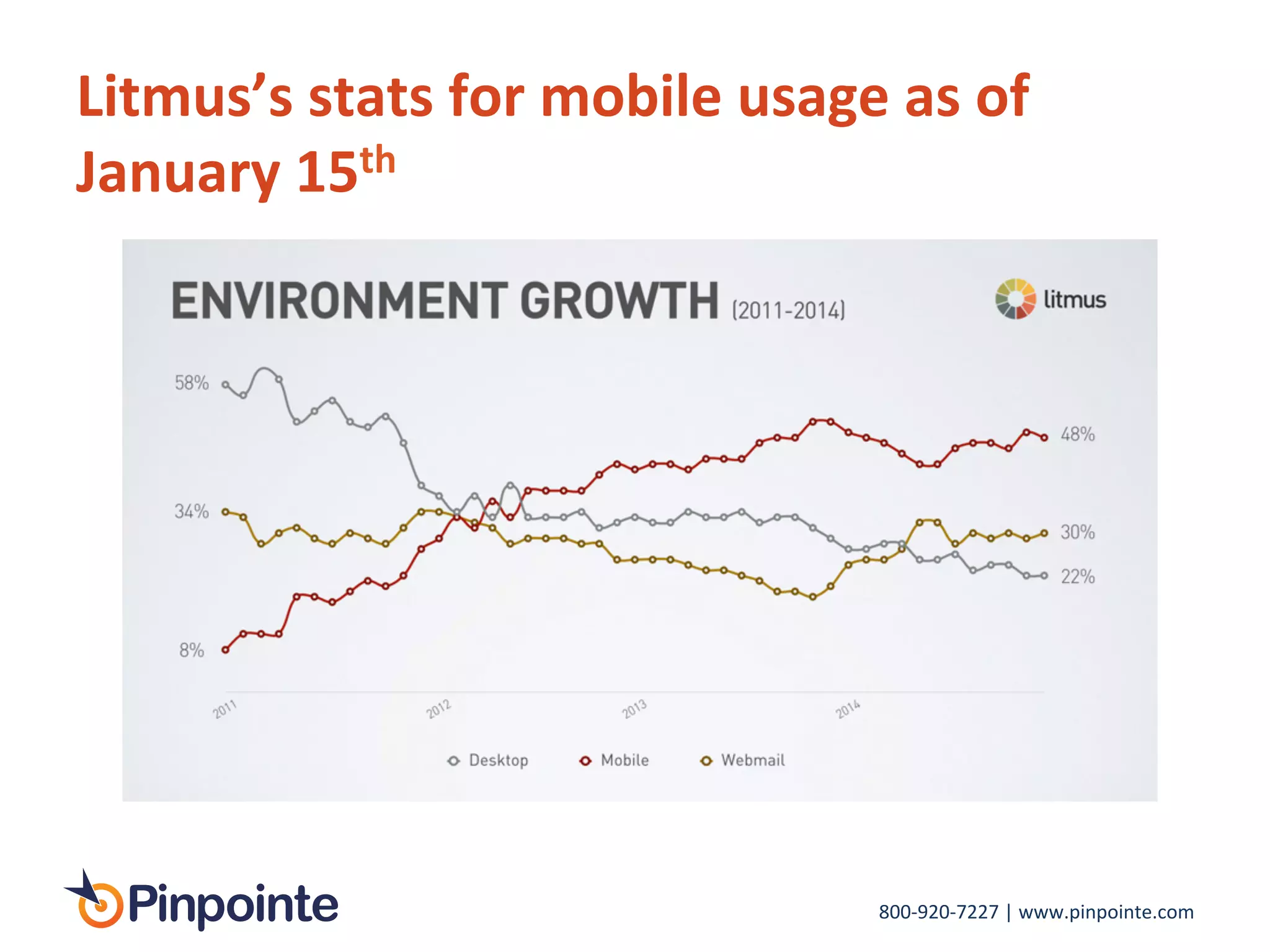 800-­‐920-­‐7227	
  |	
  www.pinpointe.com	
  
Litmus’s	
  stats	
  for	
  mobile	
  usage	
  as	
  of	
  
January	
  15th	
  
 