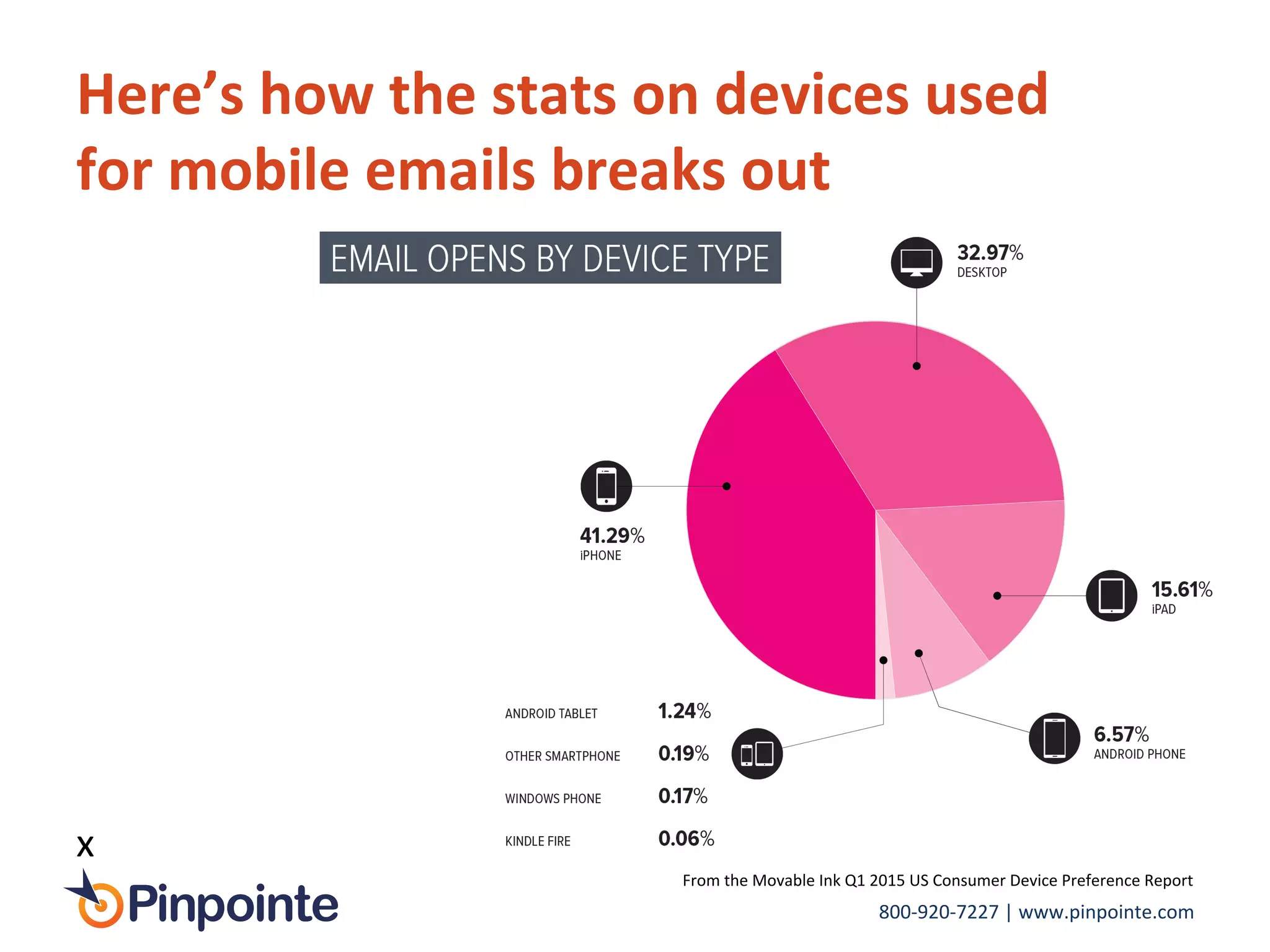 800-­‐920-­‐7227	
  |	
  www.pinpointe.com	
  
Here’s	
  how	
  the	
  stats	
  on	
  devices	
  used	
  
for	
  mobile	
  emails	
  breaks	
  out	
  
x	
  
From	
  the	
  Movable	
  Ink	
  Q1	
  2015	
  US	
  Consumer	
  Device	
  Preference	
  Report	
  	
  
	
  	
  
	
  
 