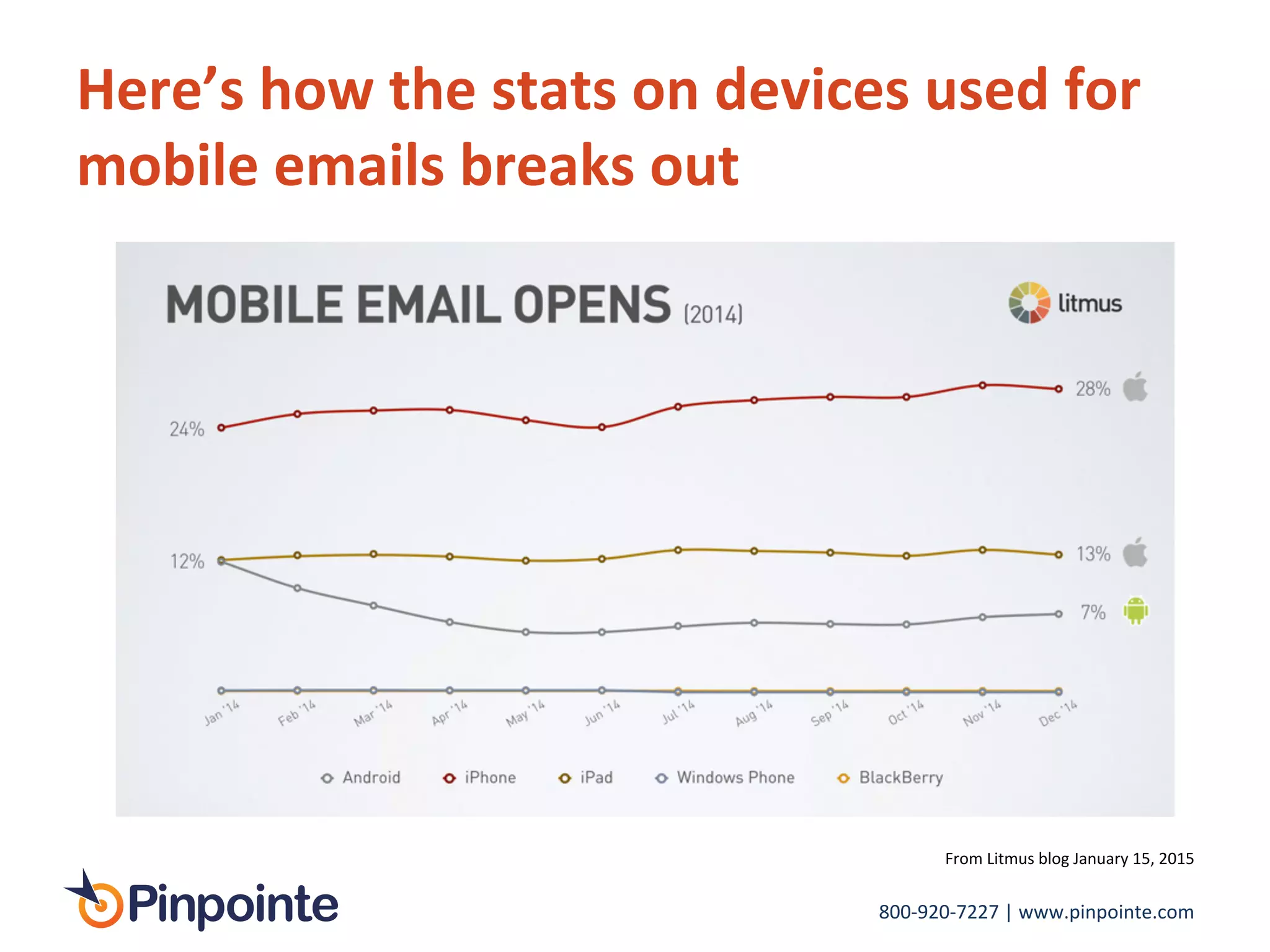 800-­‐920-­‐7227	
  |	
  www.pinpointe.com	
  
Here’s	
  how	
  the	
  stats	
  on	
  devices	
  used	
  for	
  
mobile	
  emails	
  breaks	
  out	
  
From	
  Litmus	
  blog	
  January	
  15,	
  2015	
  
 