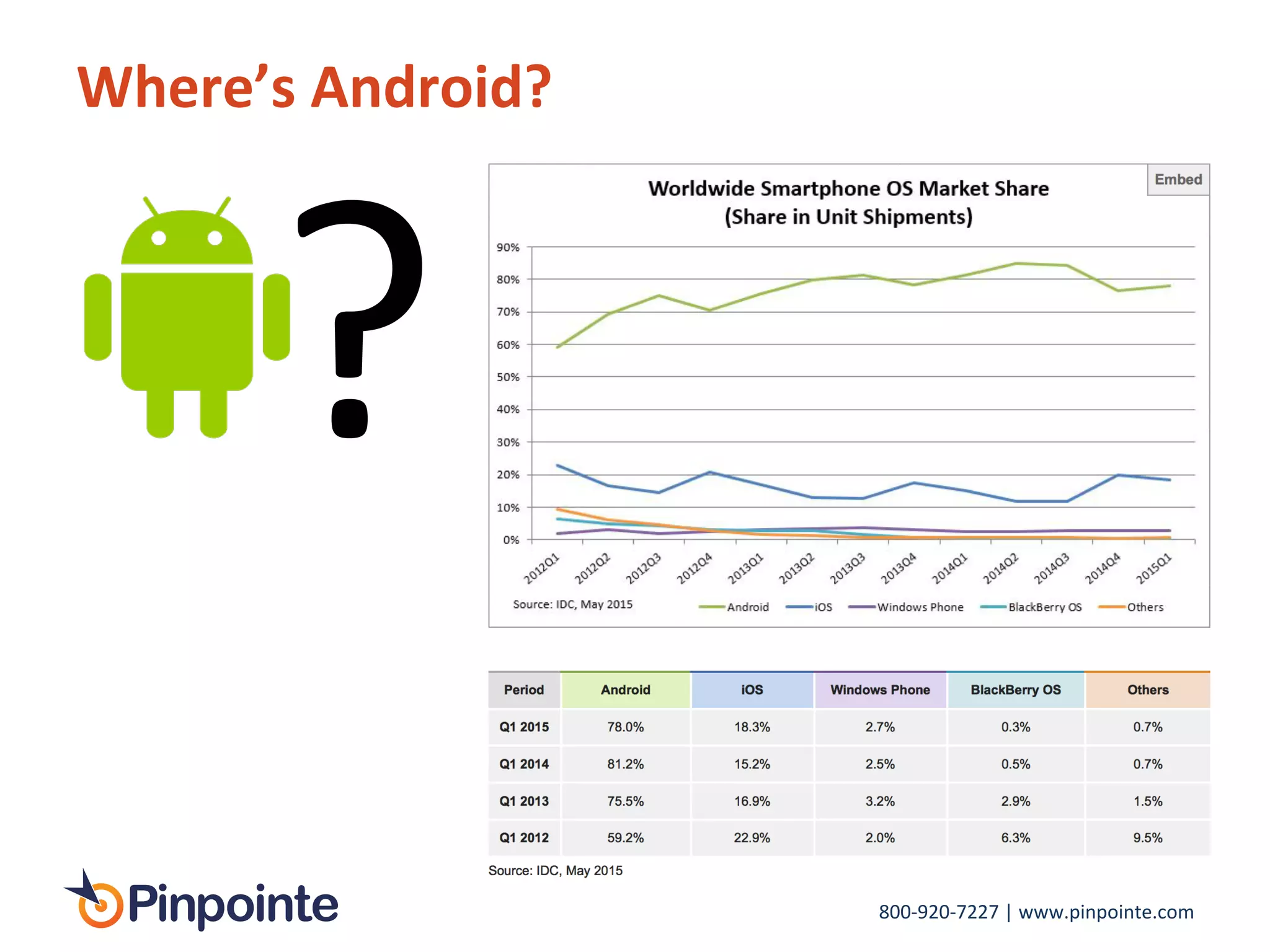 800-­‐920-­‐7227	
  |	
  www.pinpointe.com	
  
Where’s	
  Android?	
  
?	
  
 