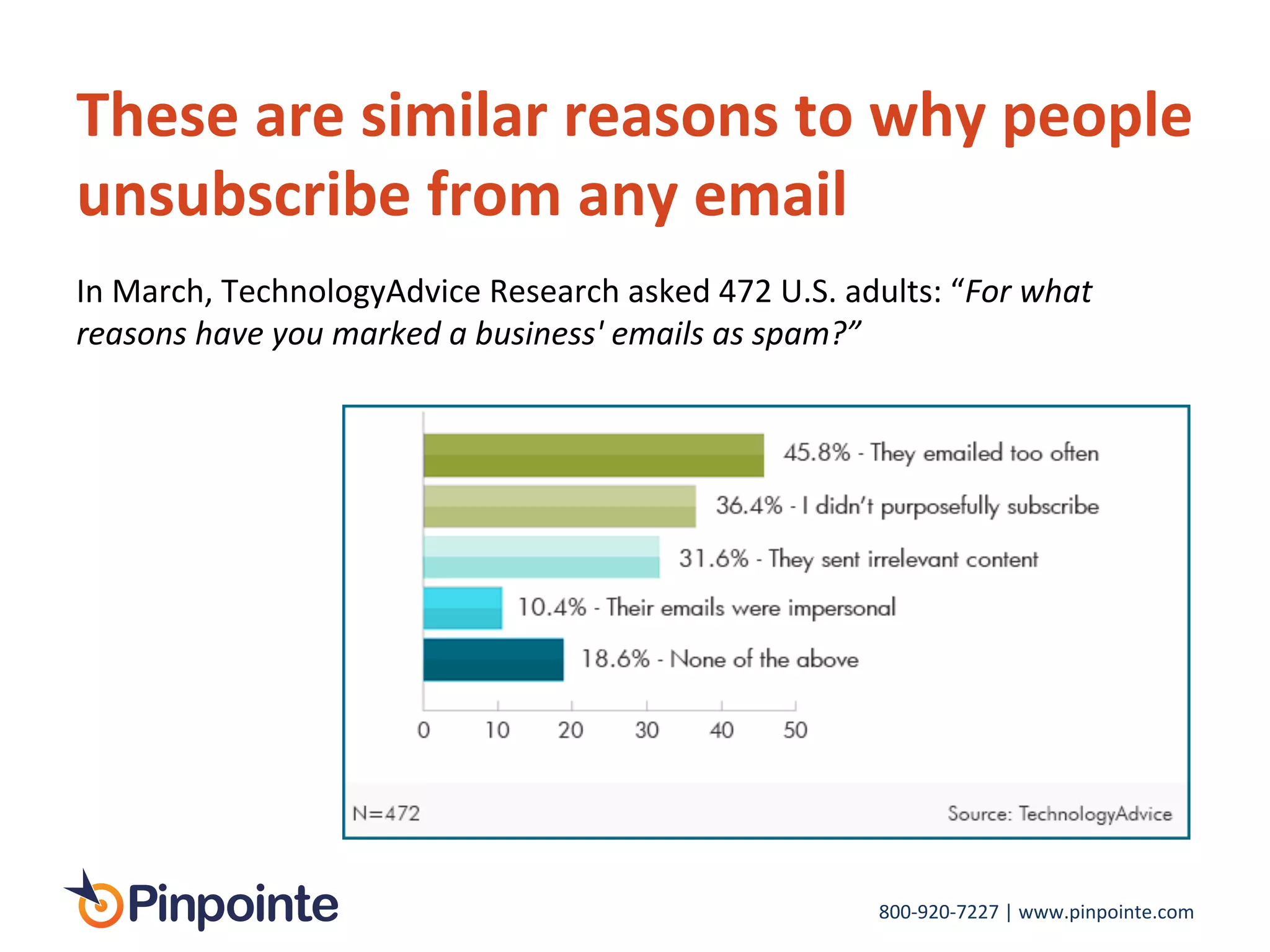 800-­‐920-­‐7227	
  |	
  www.pinpointe.com	
  
These	
  are	
  similar	
  reasons	
  to	
  why	
  people	
  
unsubscribe	
  from	
  any	
  email	
  
In	
  March,	
  TechnologyAdvice	
  Research	
  asked	
  472	
  U.S.	
  adults:	
  “For	
  what	
  	
  
reasons	
  have	
  you	
  marked	
  a	
  business'	
  emails	
  as	
  spam?”	
  
 
