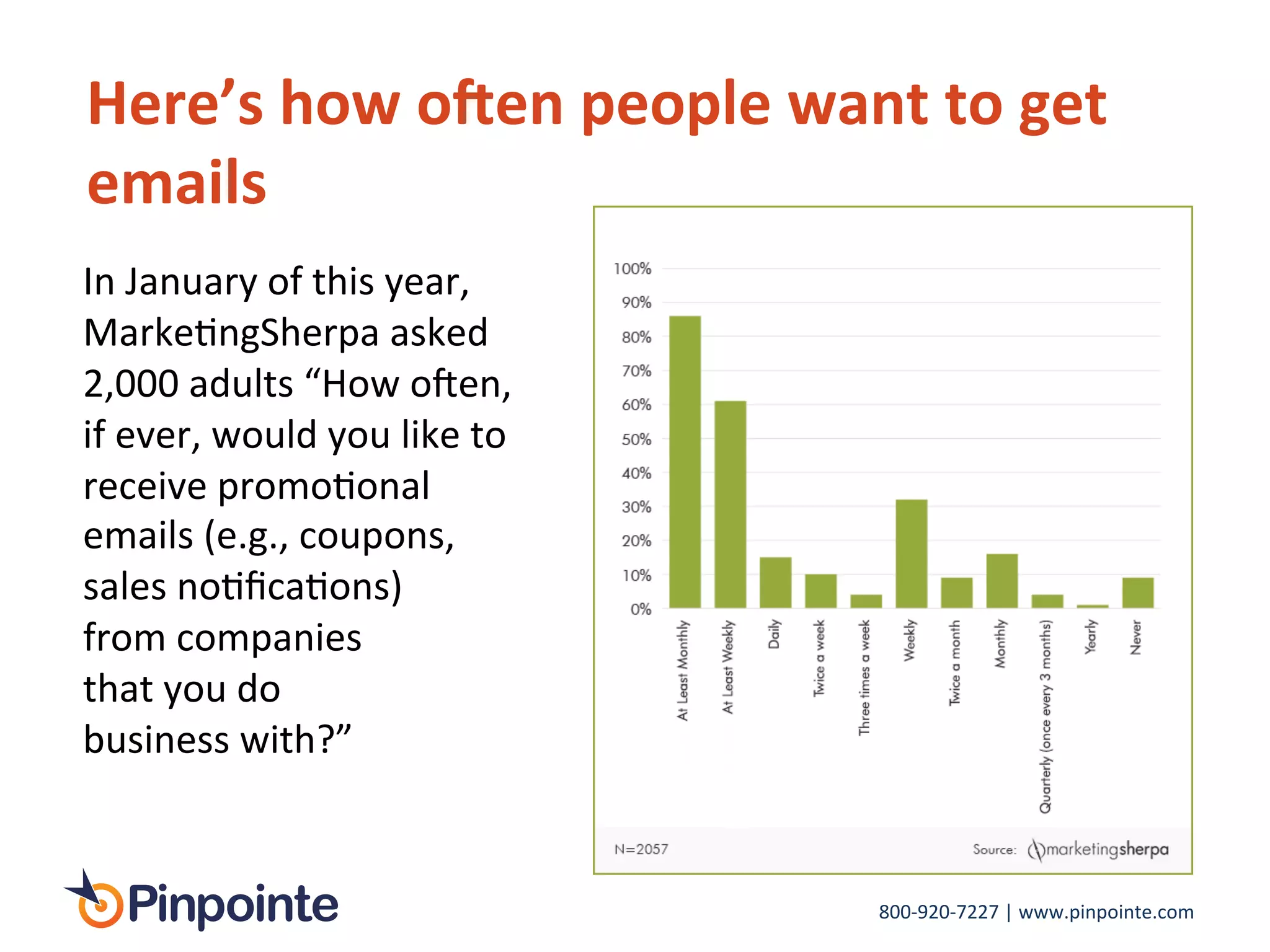 800-­‐920-­‐7227	
  |	
  www.pinpointe.com	
  
	
  
In	
  January	
  of	
  this	
  year,	
  
MarkeIngSherpa	
  asked	
  
2,000	
  adults	
  “How	
  ooen,	
  
if	
  ever,	
  would	
  you	
  like	
  to	
  
receive	
  promoIonal	
  
emails	
  (e.g.,	
  coupons,	
  
sales	
  noIﬁcaIons)	
  
from	
  companies	
  	
  
that	
  you	
  do	
  	
  
business	
  with?”	
  
Here’s	
  how	
  oMen	
  people	
  want	
  to	
  get	
  
emails	
  
 