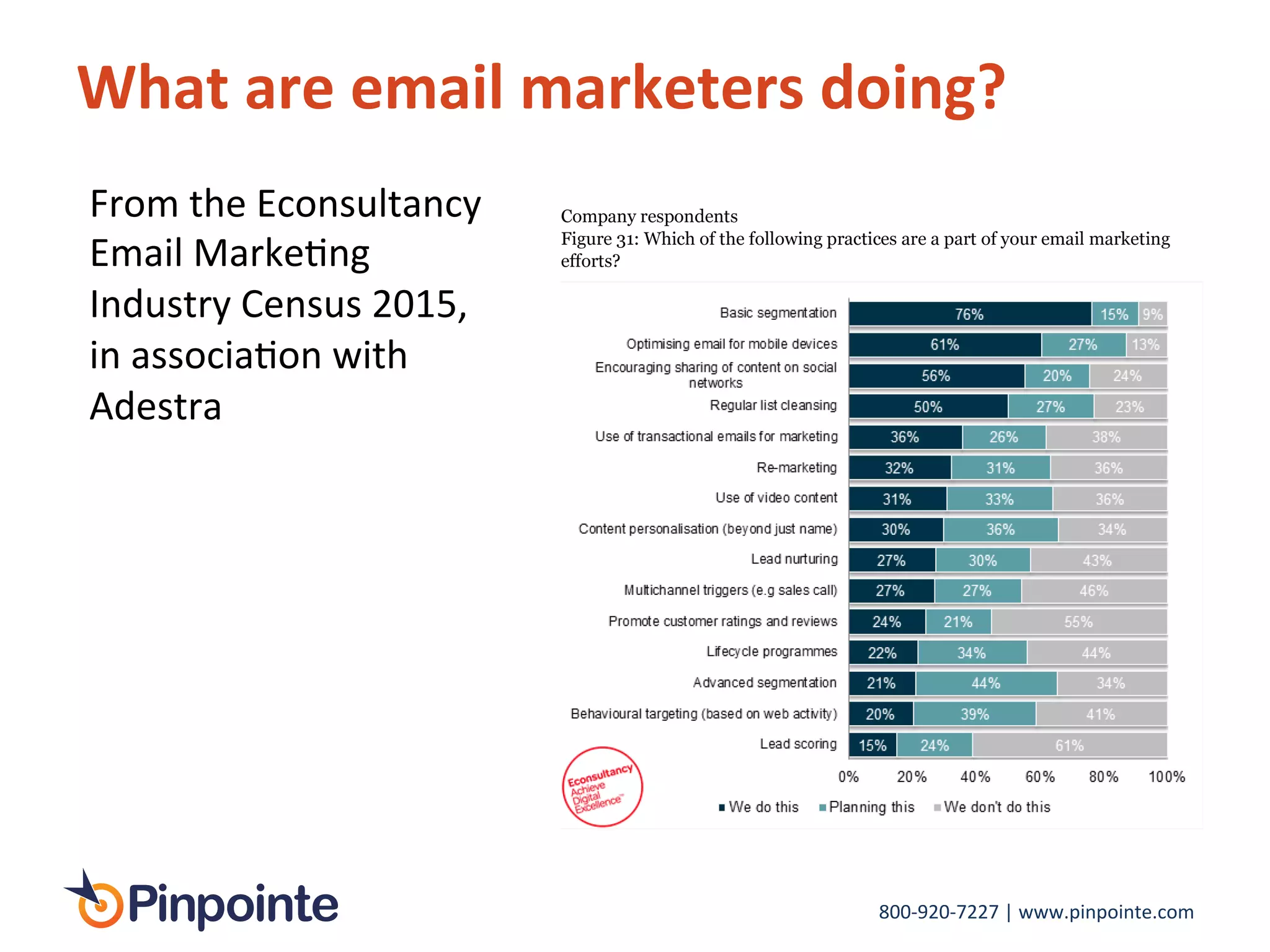 800-­‐920-­‐7227	
  |	
  www.pinpointe.com	
  
What	
  are	
  email	
  marketers	
  doing?	
  
From	
  the	
  Econsultancy	
  
Email	
  MarkeIng	
  	
  
Industry	
  Census	
  2015,	
  
in	
  associaIon	
  with	
  
Adestra	
  
 